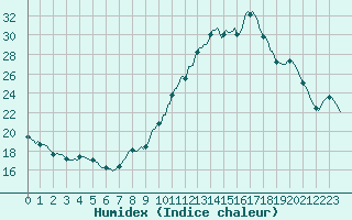 Courbe de l'humidex pour Villarzel (Sw)