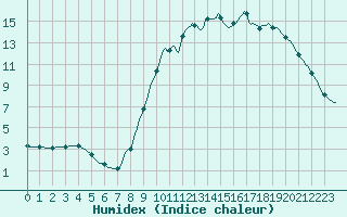 Courbe de l'humidex pour Douzy (08)