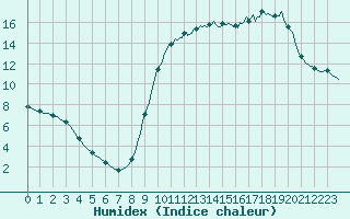 Courbe de l'humidex pour Saclas (91)