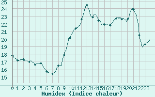 Courbe de l'humidex pour Villarzel (Sw)