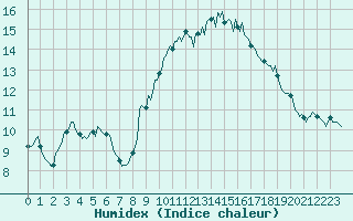 Courbe de l'humidex pour Preonzo (Sw)