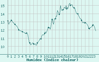 Courbe de l'humidex pour Courcouronnes (91)