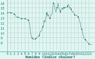 Courbe de l'humidex pour Xonrupt-Longemer (88)