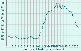 Courbe de l'humidex pour Bordes (64)