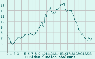 Courbe de l'humidex pour Jabbeke (Be)