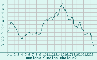 Courbe de l'humidex pour Vias (34)