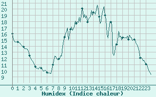 Courbe de l'humidex pour Lignerolles (03)