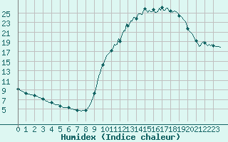 Courbe de l'humidex pour Bannay (18)