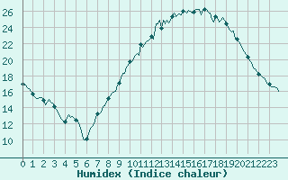 Courbe de l'humidex pour Xertigny-Moyenpal (88)