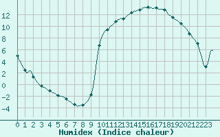 Courbe de l'humidex pour Bern (56)