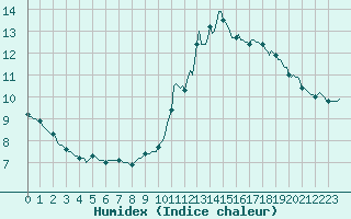 Courbe de l'humidex pour Saint-Philbert-de-Grand-Lieu (44)