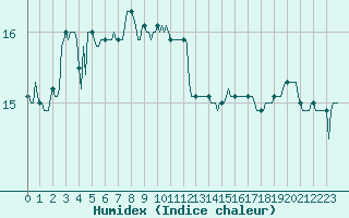 Courbe de l'humidex pour Saint-Cyprien (66)