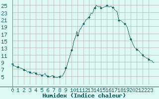 Courbe de l'humidex pour Boulc (26)