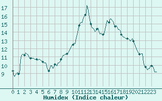 Courbe de l'humidex pour Xert / Chert (Esp)