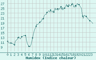 Courbe de l'humidex pour Brakel (Be)