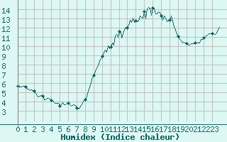 Courbe de l'humidex pour Castres-Nord (81)