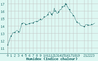 Courbe de l'humidex pour Roujan (34)