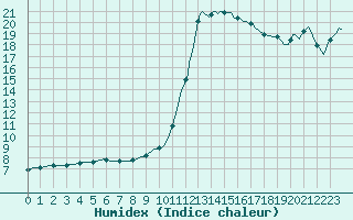 Courbe de l'humidex pour Perpignan Moulin  Vent (66)