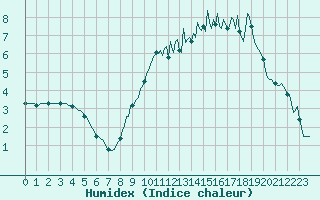 Courbe de l'humidex pour Ancey (21)
