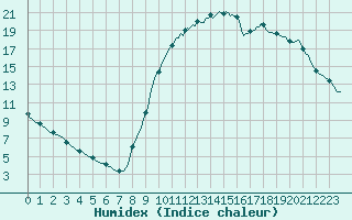 Courbe de l'humidex pour Laroque (34)