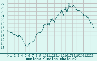 Courbe de l'humidex pour Potte (80)