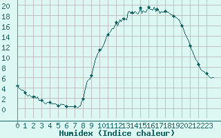 Courbe de l'humidex pour Mazres Le Massuet (09)