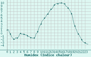 Courbe de l'humidex pour Continvoir (37)