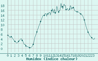 Courbe de l'humidex pour Vaux-et-Chantegrue (25)