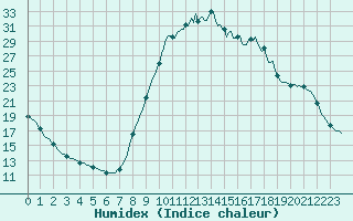 Courbe de l'humidex pour Saint-Antonin-du-Var (83)