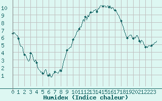 Courbe de l'humidex pour Thorrenc (07)