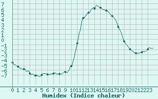 Courbe de l'humidex pour Saint-Martin-de-Londres (34)