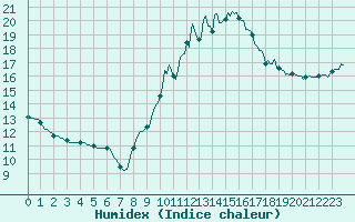 Courbe de l'humidex pour Saint-Nazaire-d'Aude (11)