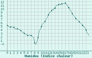 Courbe de l'humidex pour Hd-Bazouges (35)