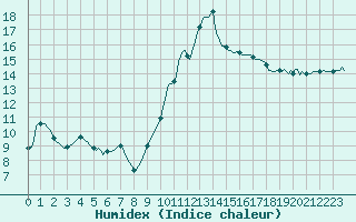 Courbe de l'humidex pour Saint-Cyprien (66)