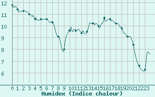 Courbe de l'humidex pour Douelle (46)