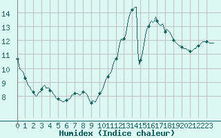 Courbe de l'humidex pour Cabestany (66)