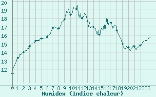 Courbe de l'humidex pour Sanary-sur-Mer (83)