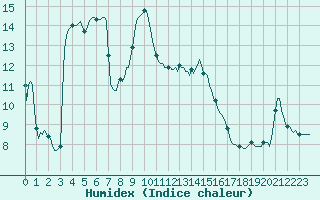 Courbe de l'humidex pour Xertigny-Moyenpal (88)