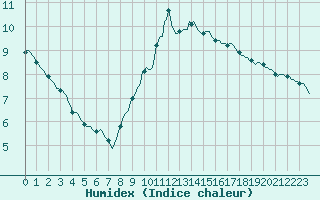 Courbe de l'humidex pour Douzens (11)