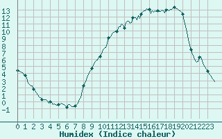 Courbe de l'humidex pour Caix (80)