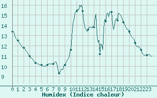 Courbe de l'humidex pour Gruissan (11)