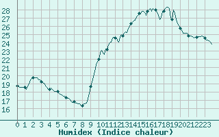 Courbe de l'humidex pour Sant Quint - La Boria (Esp)