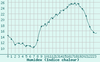 Courbe de l'humidex pour Quimperl (29)