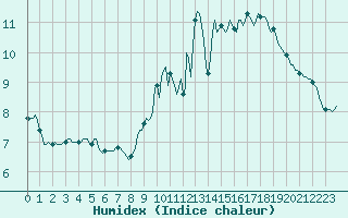 Courbe de l'humidex pour Millau (12)