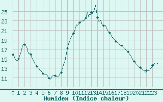 Courbe de l'humidex pour Saint-Jean-de-Vedas (34)