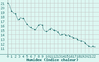 Courbe de l'humidex pour Valleroy (54)