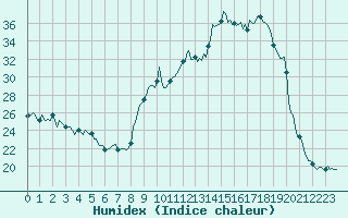 Courbe de l'humidex pour Sallanches (74)
