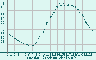 Courbe de l'humidex pour Sallles d'Aude (11)