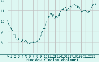 Courbe de l'humidex pour Senzeilles-Cerfontaine (Be)
