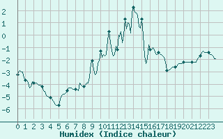 Courbe de l'humidex pour Val d'Isre - Glacier du Pissaillas (73)